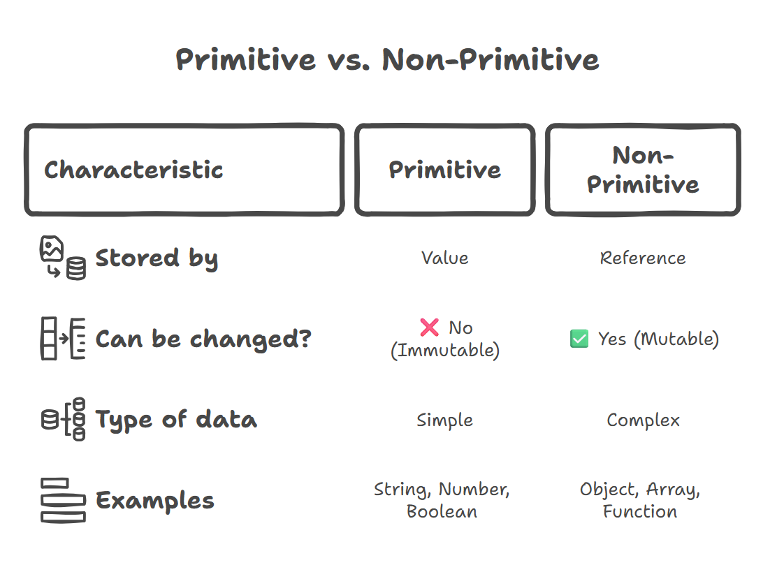 Primitive and Non-Primitive Data Types