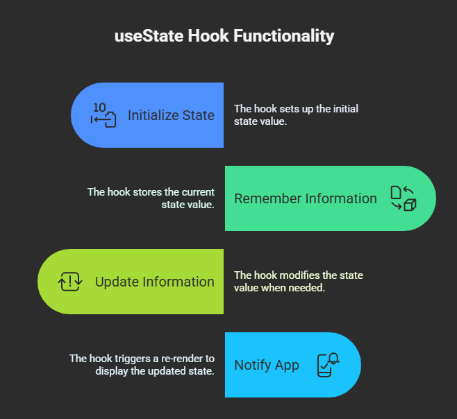 useState React Hook