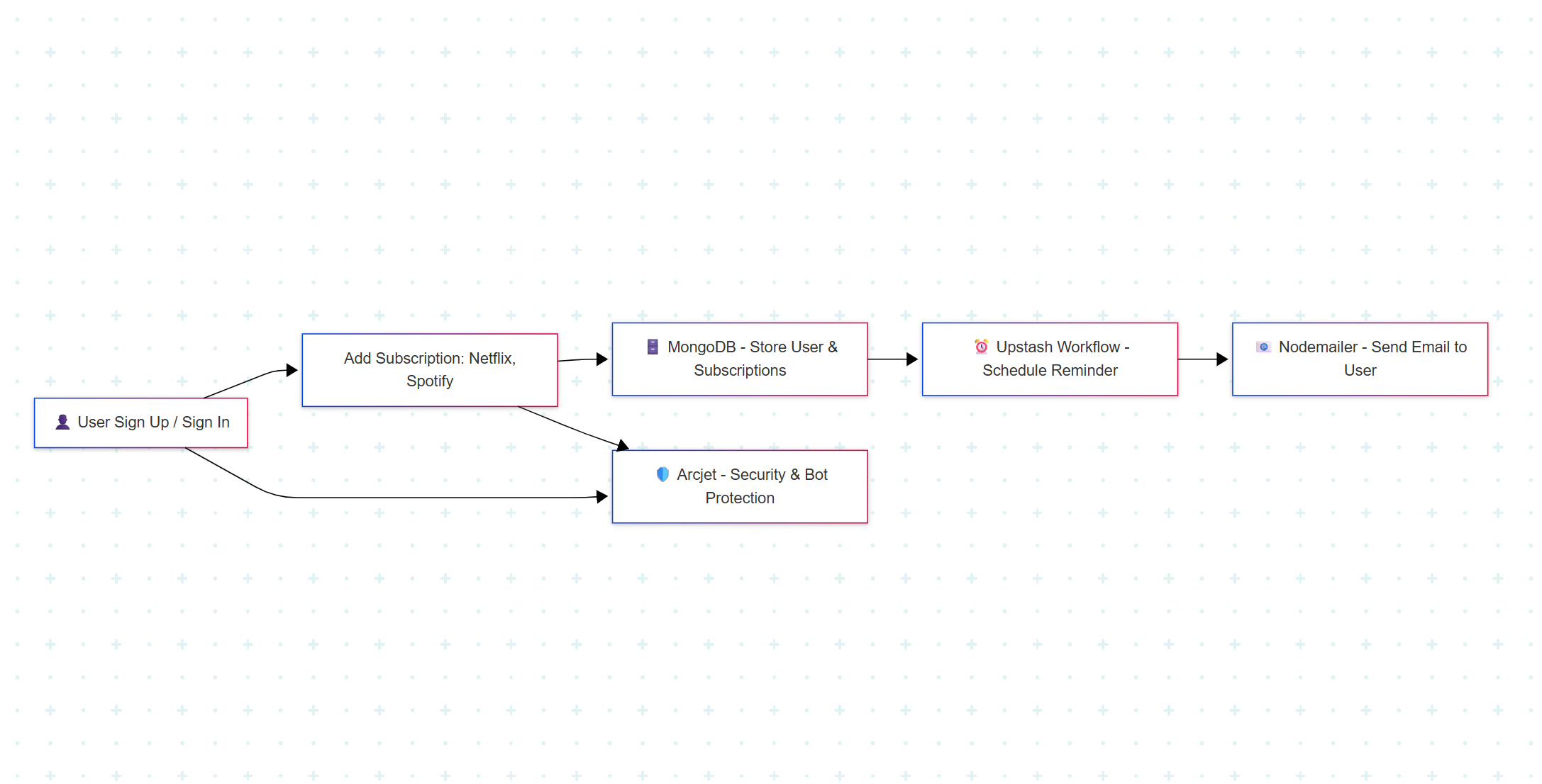 subscription-tracker API